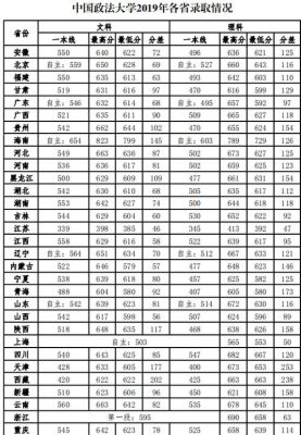 中国政法大学2021在川录取分数线？（中国政法大学理科专业分数线）