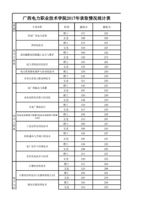 广西水利电力2023分数会上调多少？（广西电力专业分数线）