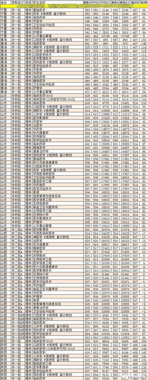 重庆中医学院2023录取分数线？（重庆中医药大学专业分数线）