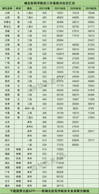 2022年湖北临床医学专业在湖北录取最底分数线？（湖北医药学院文科专业分数线）