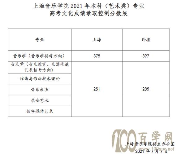 上海音乐学院录取分数线？（上海音乐学院音乐专业分数线）