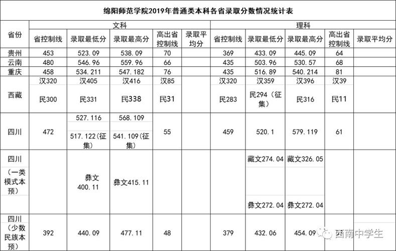 绵阳师范学院2019年录取分数线？（绵阳师范学院2018专业分数线）