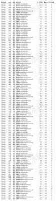 2023年上海大学多少分录取？（上诲大学各专业分数线）