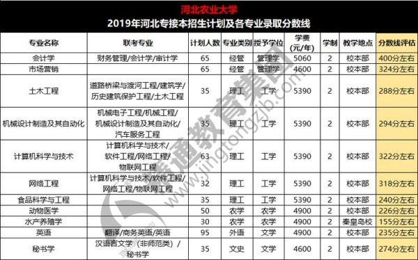 2015年高考河北农大专业分数线？（2019河北农大专业分数线）