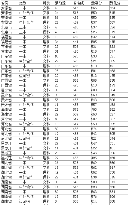 河南大学录取分数线是一本吗？（211河南二本专业分数线2015最新排名）