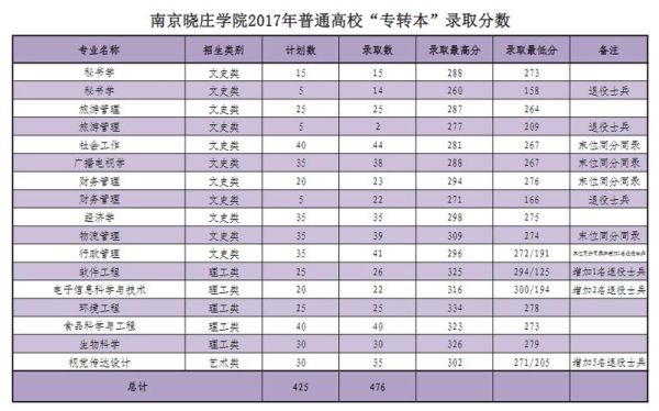 晓庄学院2022年各专业录取分数线？（晓庄学院2018个专业分数线）