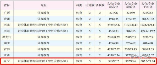 云南最好的四所大学？（云南师范大学辽宁专业分数线）