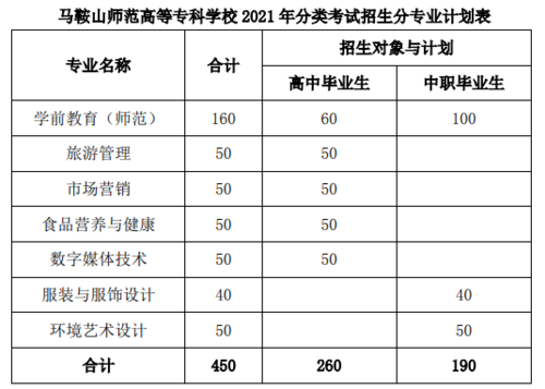 马鞍山师范高等专科学校3+2录取分数线？（马鞍山师范专科高等学校专业分数线）