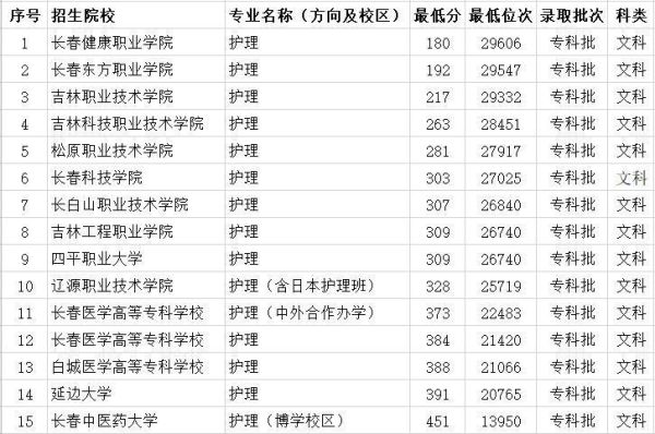 文科护理专业的分数线？（本科护理专业分数线是多少分）