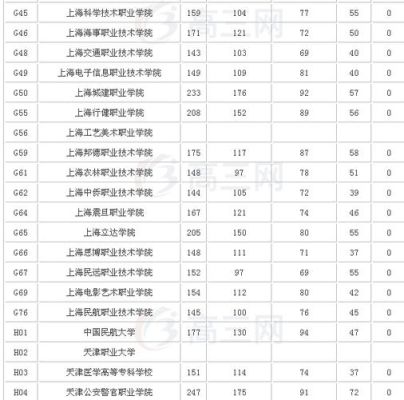 上海艺术类大专录取分数怎么算？（上海专科学校专业分数线）
