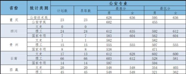 中国人民公安大学就业方向有哪些？包分配吗？（中国人民大学学校专业分数线2015年）