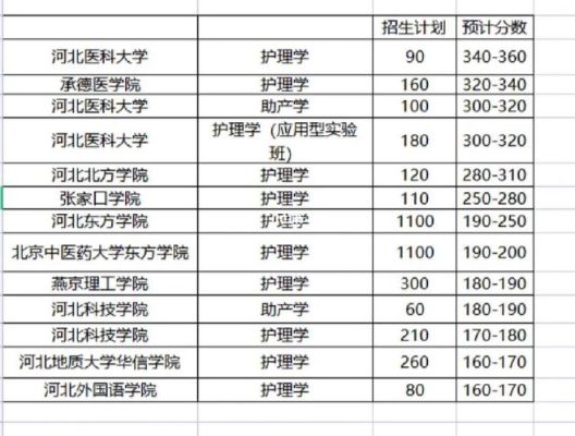 河北护理本科最低多少分能上？（高考 护理专业分数线是多少分录取分数线）
