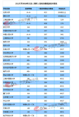江苏理科211分数线一般是多少？（江苏211学校的二本专业分数线2015）