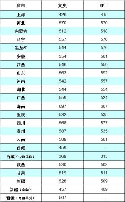 上海复旦政法系23年录取分数线？（上海政法二本专业分数线）