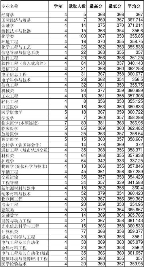 今年苏州大学预估录取线是多少分？（苏州大学英语专业分数线）