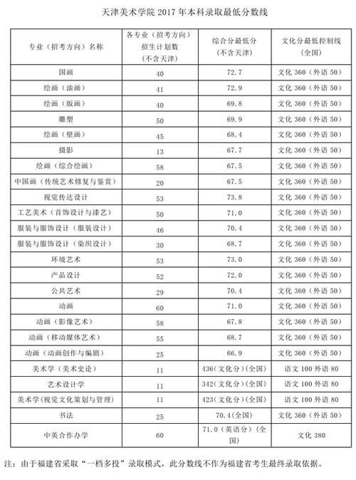 天津美术学院录取分数线是多少？（2017天津美院各专业分数线）