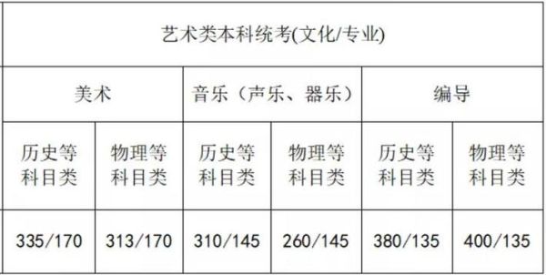 江苏2023年美术专科文化线要多少？（艺术类考生专业分数线）