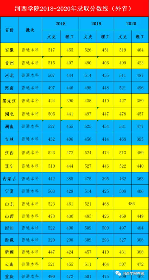 河西学院2021年各专业录取分数线？（河北经济类专业分数线）