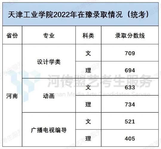2022年天津各个大学录取分数线？（天津工业大学艺术专业分数线）