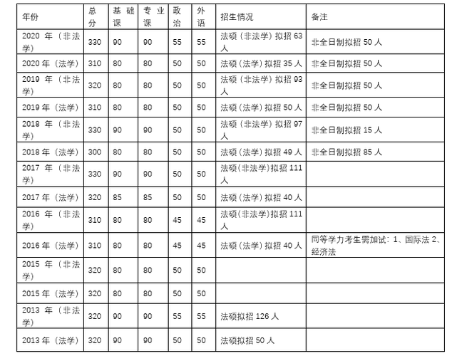 请问山东大学法律硕士(非法学)学制几年?学费多少?有无公费?有无奖学金?补助多少?请一一作答，谢谢？（山东法律专业分数线）