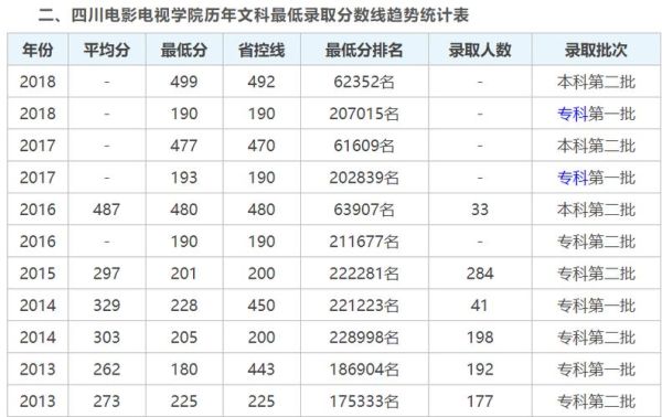 四川电影电视学院编导文化课分数线多少分？（2017年四川编导专业分数线）