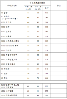 复旦研究生035101分数？（复旦法学专业分数线）
