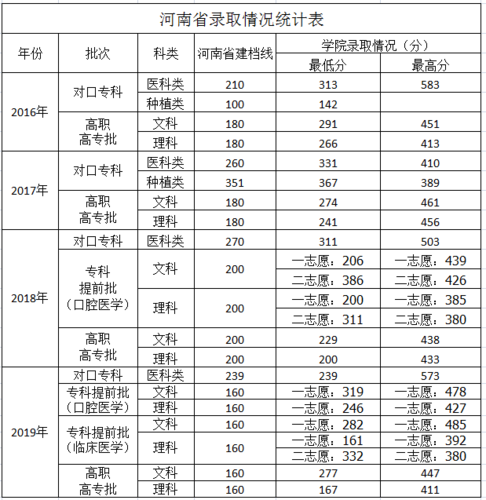 河南300分能上哪些护理学校？（河南大专学校护理专业分数线）