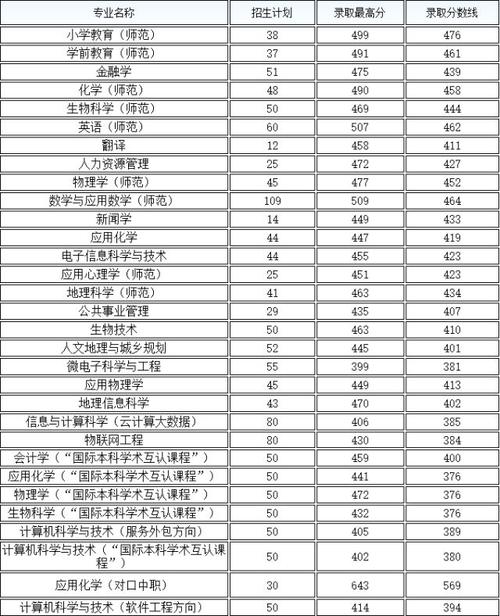 包头师院2020录取分数线？（包头师范学院历年专业分数线）