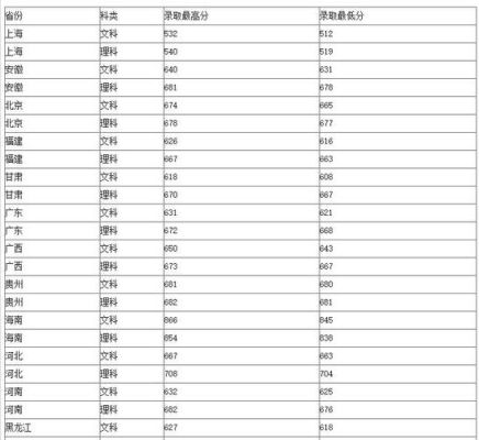 复旦大学历年的录取分数是多少？（复旦大学2017年专业分数线）