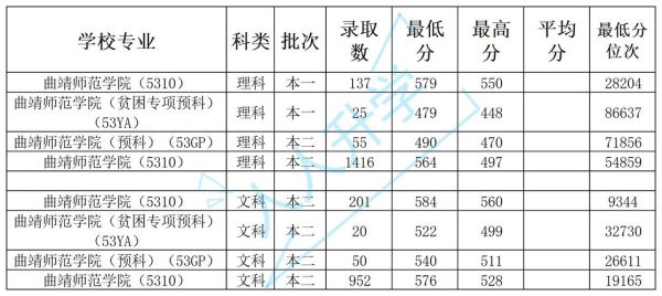 在云南450分能上哪些师范学校？（曲靖师院体育专业分数线）