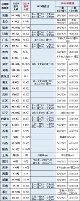 2020年各省人口和2019年比较？（2019统计学专业分数线多少）