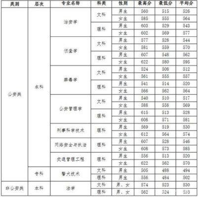 2020四川警校在川录取线？（四川警察学院2015各专业分数线）