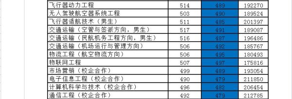 2021年山东春考可以报考的大学及分数线？（滨州学院春季高考各专业分数线）