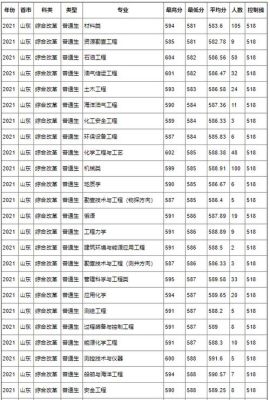 2023河南省理科多少分可上中国石油大学华东？（中国石油大学 华东专业分数线）