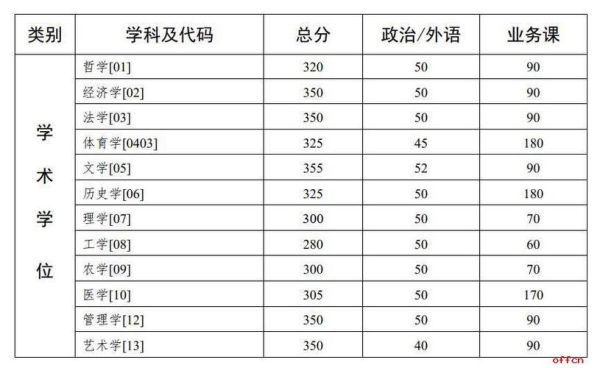 中山大学眼科考研是去哪个医院？（中山大学眼科学专业分数线）