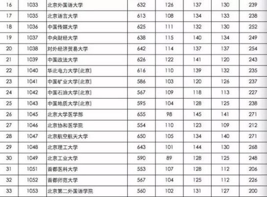 2015年清华大学录取分数线？（2015北大各专业分数线）