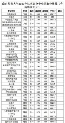 南师大专业排名及王牌？（南京师范大学动画专业分数线）