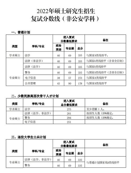 中国公安大学2023研究生分数线？（公安大学的专业分数线）