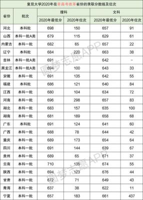 2021复旦金融专业录取线？（复旦大学北京专业分数线）