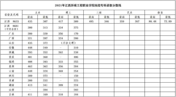 江西环境学院2022单招室内设计录取线？（广州大学室内设计专业分数线）