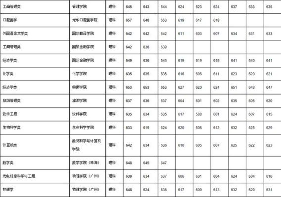 中山大学最低录取分数线？（中山大学历史学专业分数线）