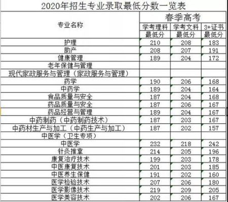 江门中医药大专2020中医学分数线？（江门中医药学校专业分数线）