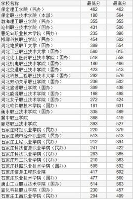 河北对口高考多少分能有学上？（财经对口专业分数线）