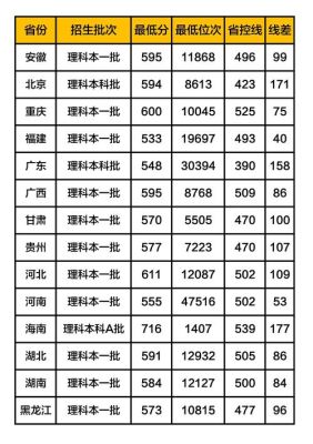 2019年各所医科大学录取分数线？（2019学考各校各专业分数线）