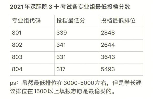 关于2010深职院的中考分数线？（深职学考2019各个专业分数线）
