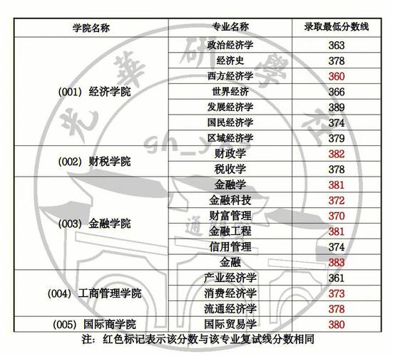 西南财经大学往年分数线？（西南财经大学艺术专业分数线）