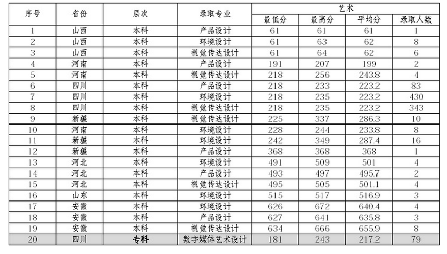 西财天府学院2022年艺术分数线？（西南财经大学艺术专业分数线2015）