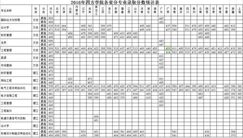 四方学院今年录取分数线是多少？（四方学院2018个专业分数线）