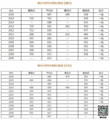 2015年清华大学录取分数线？（2018民考汉专业分数线）