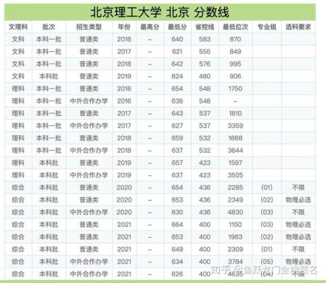 多少分能上北京理工大学？（北京理工大学历年各专业分数线）